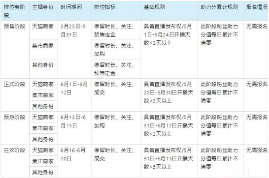 2023年淘寶直播618排位賽基礎(chǔ)規(guī)則是什么